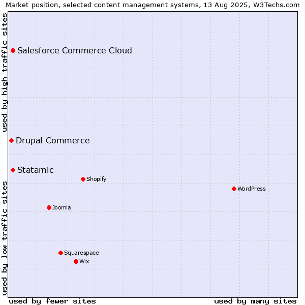 Market position of Statamic vs. Salesforce Commerce Cloud vs. Drupal Commerce