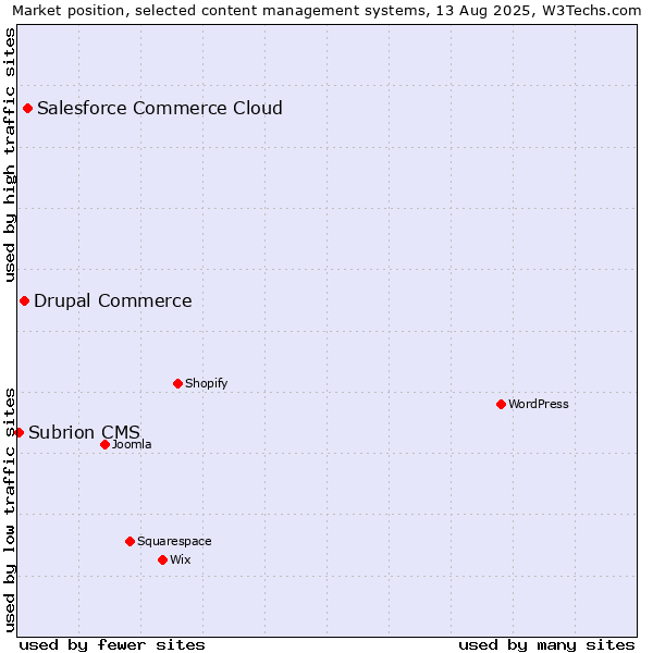 Market position of Salesforce Commerce Cloud vs. Drupal Commerce vs. Subrion CMS