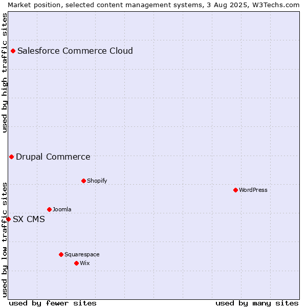 Market position of Salesforce Commerce Cloud vs. Drupal Commerce vs. SX CMS