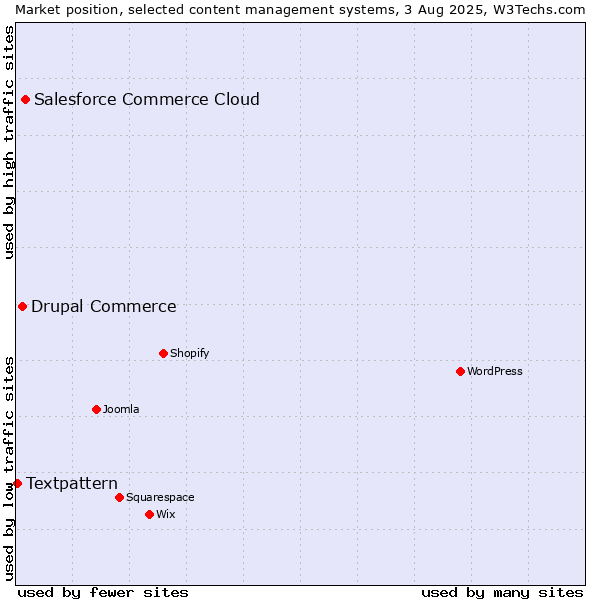 Market position of Salesforce Commerce Cloud vs. Drupal Commerce vs. Textpattern