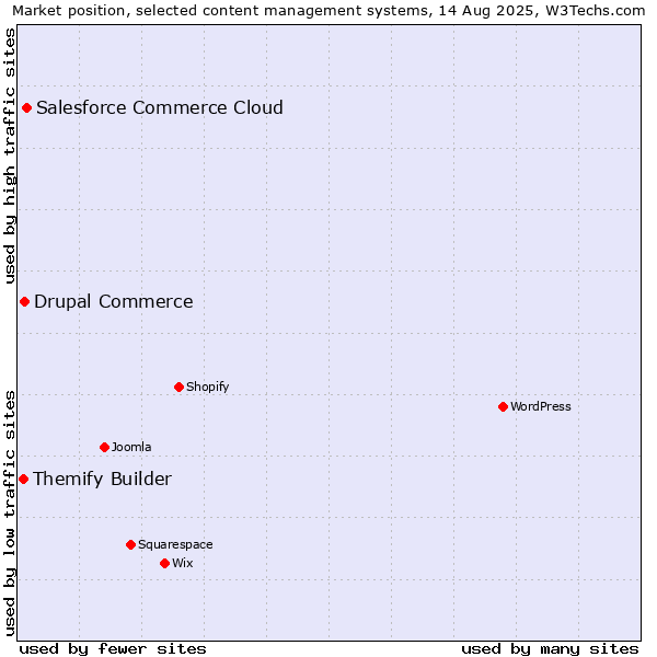 Market position of Salesforce Commerce Cloud vs. Drupal Commerce vs. Themify Builder