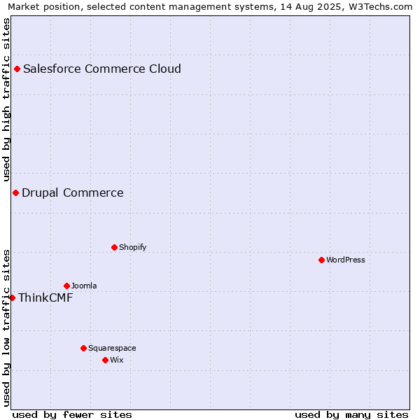 Market position of Salesforce Commerce Cloud vs. Drupal Commerce vs. ThinkCMF