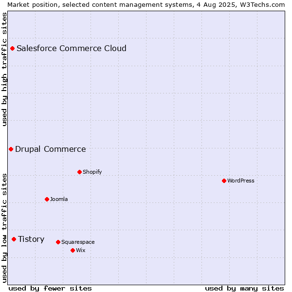 Market position of Tistory vs. Salesforce Commerce Cloud vs. Drupal Commerce