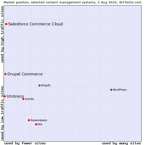 Market position of Salesforce Commerce Cloud vs. Drupal Commerce vs. Umbraco