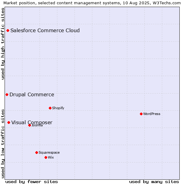 Market position of Visual Composer vs. Salesforce Commerce Cloud vs. Drupal Commerce