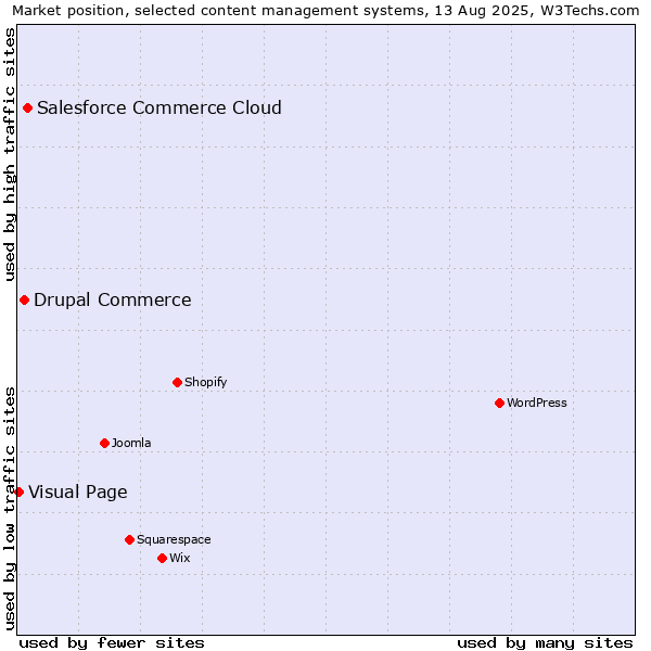 Market position of Salesforce Commerce Cloud vs. Drupal Commerce vs. Visual Page