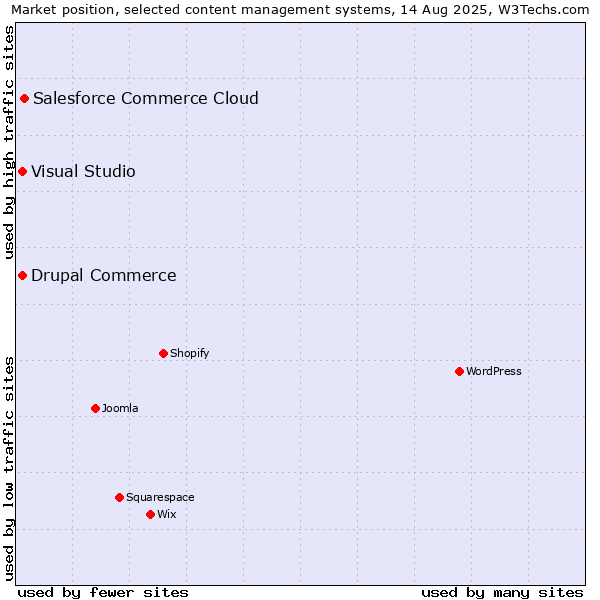 Market position of Salesforce Commerce Cloud vs. Visual Studio vs. Drupal Commerce