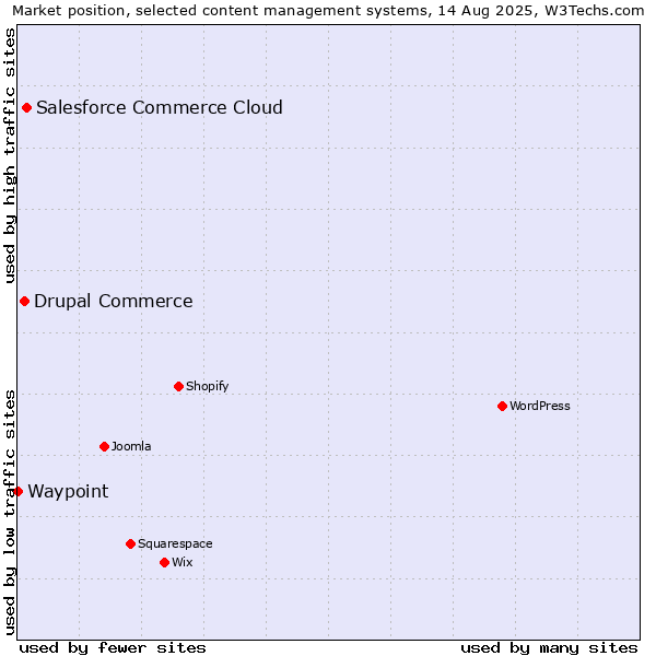Market position of Salesforce Commerce Cloud vs. Drupal Commerce vs. Waypoint