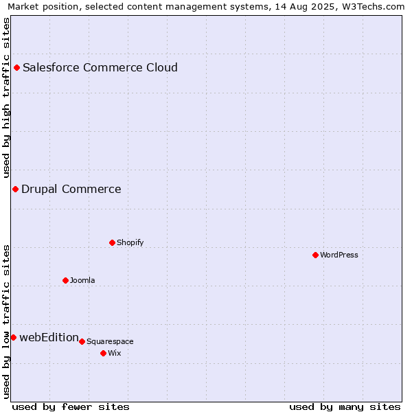 Market position of Salesforce Commerce Cloud vs. Drupal Commerce vs. webEdition