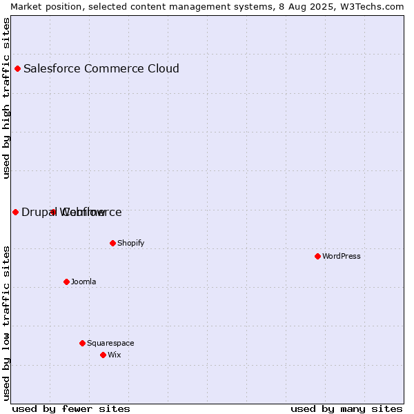 Market position of Webflow vs. Salesforce Commerce Cloud vs. Drupal Commerce