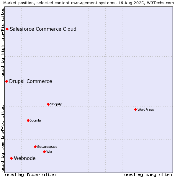 Market position of Webnode vs. Salesforce Commerce Cloud vs. Drupal Commerce