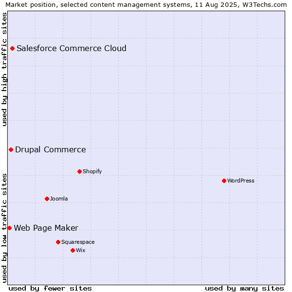 Market position of Salesforce Commerce Cloud vs. Drupal Commerce vs. Web Page Maker