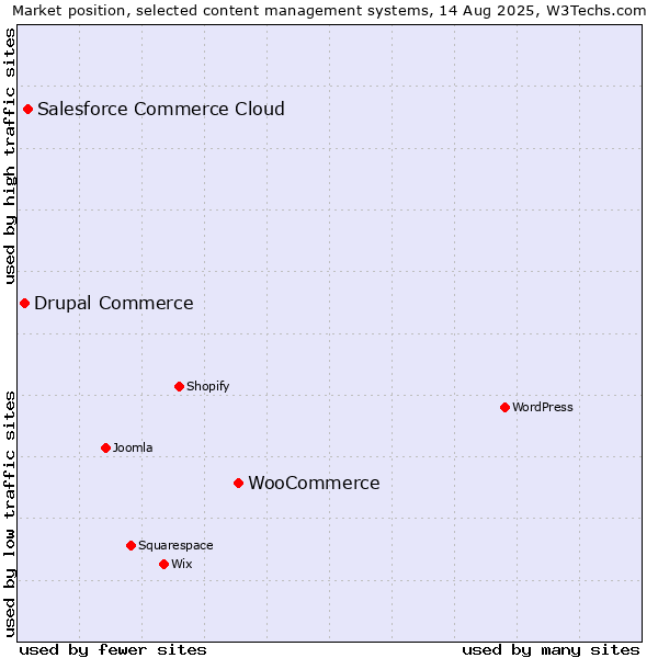 Market position of WooCommerce vs. Salesforce Commerce Cloud vs. Drupal Commerce