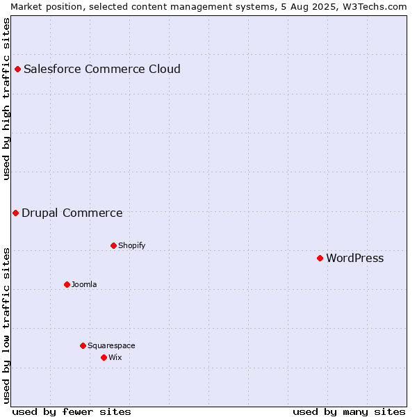 Market position of WordPress vs. Salesforce Commerce Cloud vs. Drupal Commerce