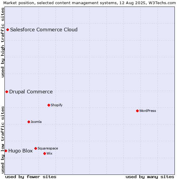 Market position of Salesforce Commerce Cloud vs. Drupal Commerce vs. Hugo Blox