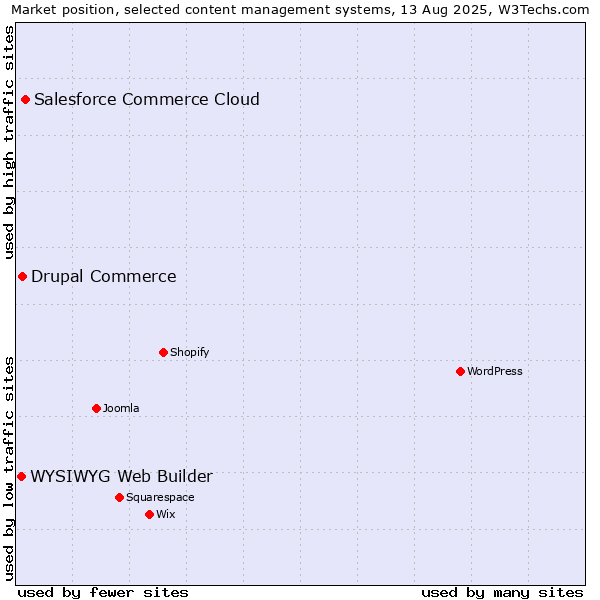 Market position of Salesforce Commerce Cloud vs. Drupal Commerce vs. WYSIWYG Web Builder