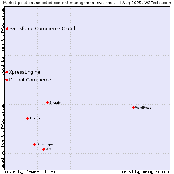 Market position of Salesforce Commerce Cloud vs. Drupal Commerce vs. XpressEngine