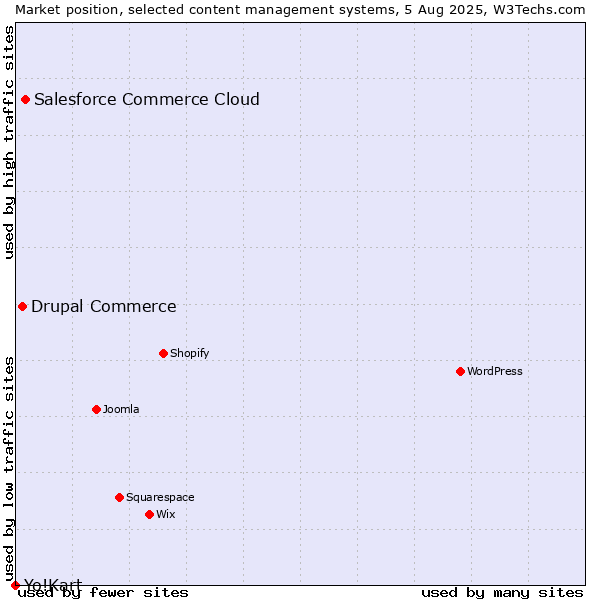 Market position of Salesforce Commerce Cloud vs. Drupal Commerce vs. Yo!Kart
