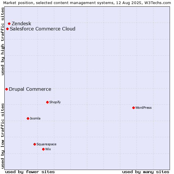 Market position of Zendesk vs. Salesforce Commerce Cloud vs. Drupal Commerce