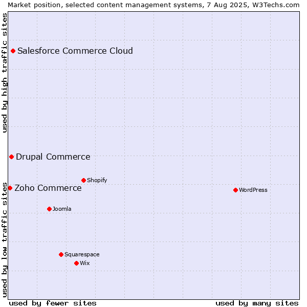 Market position of Salesforce Commerce Cloud vs. Drupal Commerce vs. Zoho Commerce