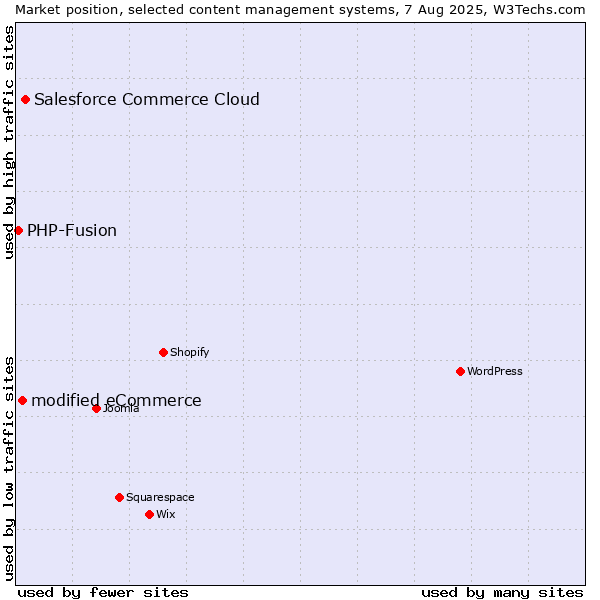 Market position of Salesforce Commerce Cloud vs. modified eCommerce vs. PHP-Fusion