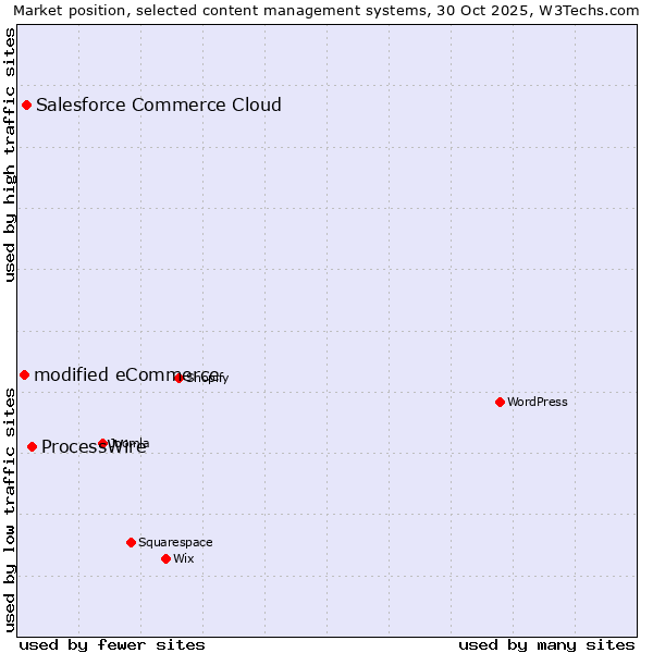 Market position of ProcessWire vs. Salesforce Commerce Cloud vs. modified eCommerce