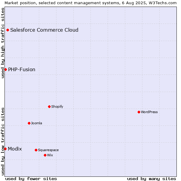 Market position of Salesforce Commerce Cloud vs. PHP-Fusion vs. Modix