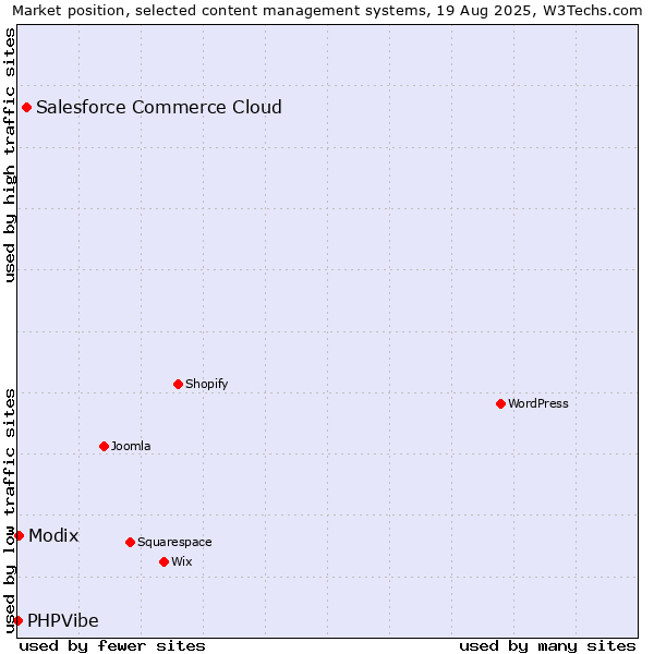 Market position of Salesforce Commerce Cloud vs. Modix vs. PHPVibe