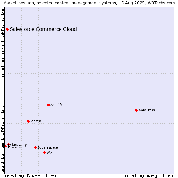 Market position of Tistory vs. Salesforce Commerce Cloud vs. Modix