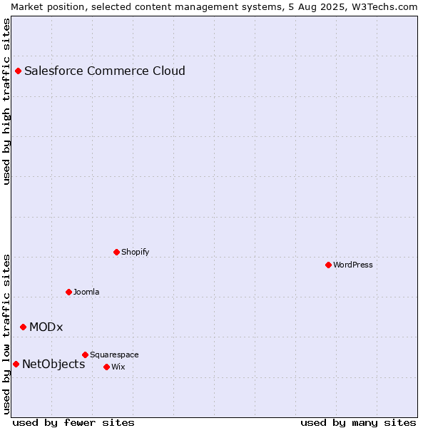 Market position of MODx vs. Salesforce Commerce Cloud vs. NetObjects