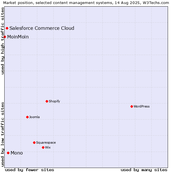Market position of Mono vs. Salesforce Commerce Cloud vs. MoinMoin