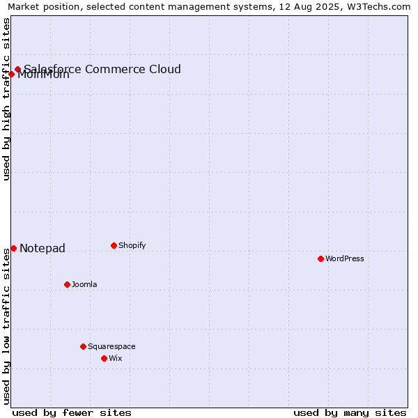 Market position of Salesforce Commerce Cloud vs. Notepad vs. MoinMoin