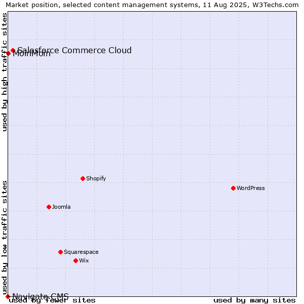 Market position of Salesforce Commerce Cloud vs. MoinMoin vs. Navigate CMS