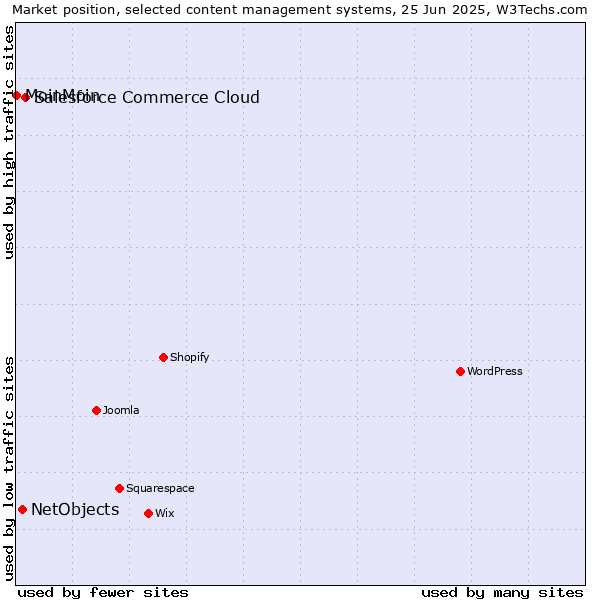 Market position of Salesforce Commerce Cloud vs. NetObjects vs. MoinMoin