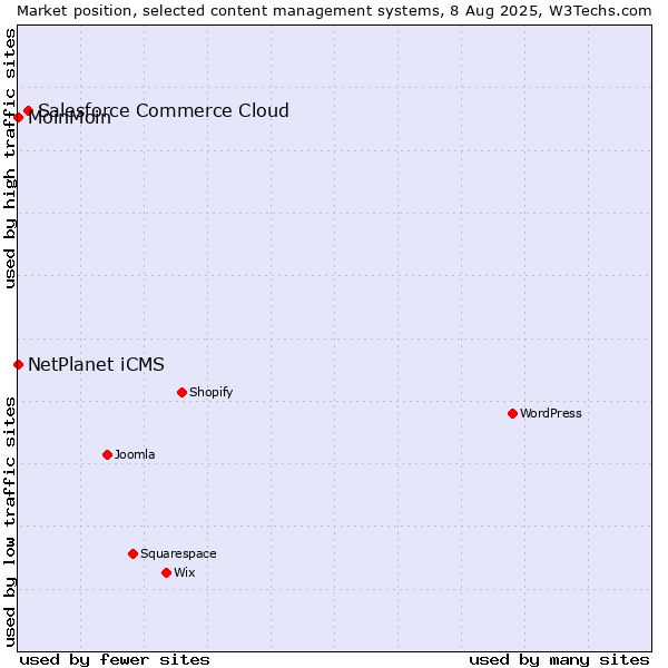 Market position of Salesforce Commerce Cloud vs. NetPlanet iCMS vs. MoinMoin