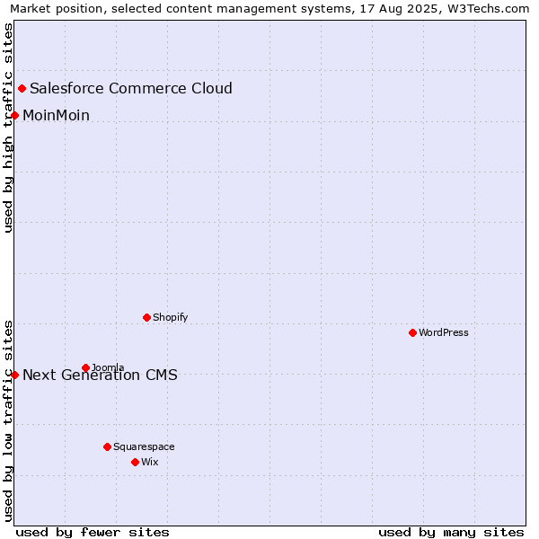 Market position of Salesforce Commerce Cloud vs. MoinMoin vs. Next Generation CMS