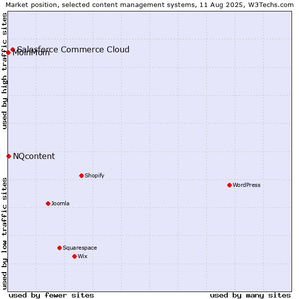 Market position of Salesforce Commerce Cloud vs. NQcontent vs. MoinMoin
