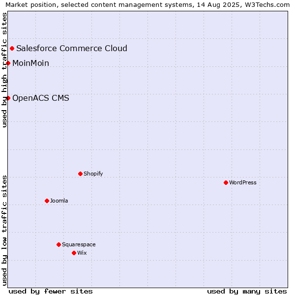 Market position of Salesforce Commerce Cloud vs. MoinMoin vs. OpenACS CMS