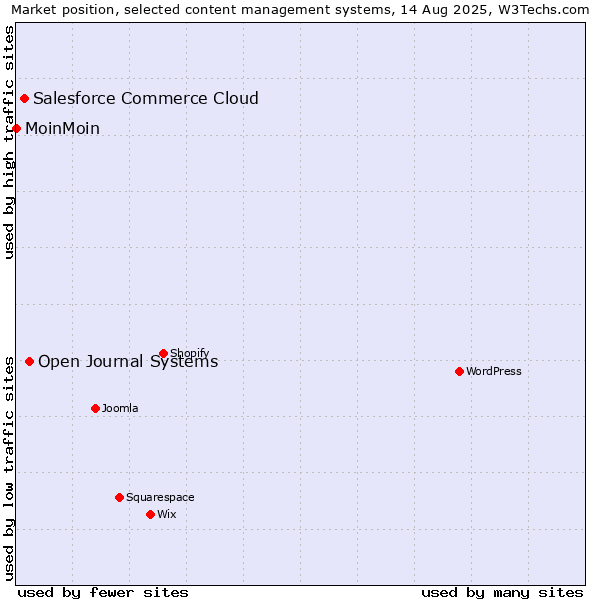 Market position of Open Journal Systems vs. Salesforce Commerce Cloud vs. MoinMoin