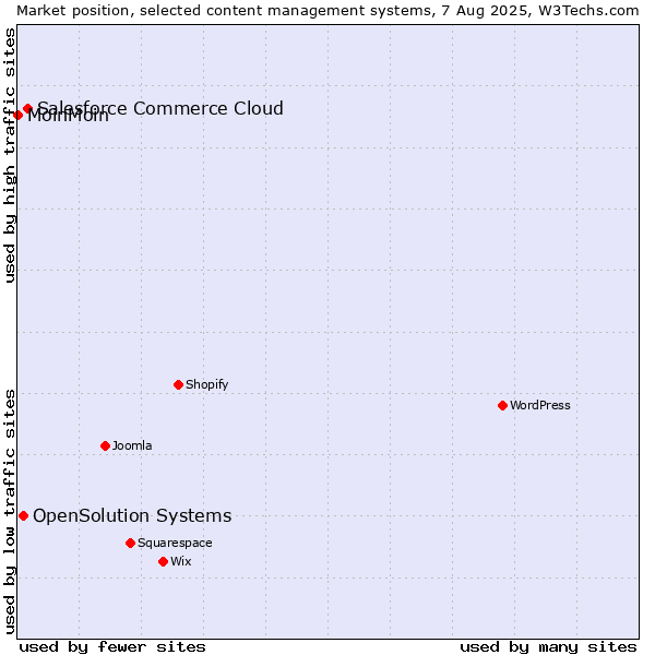 Market position of Salesforce Commerce Cloud vs. OpenSolution Systems vs. MoinMoin