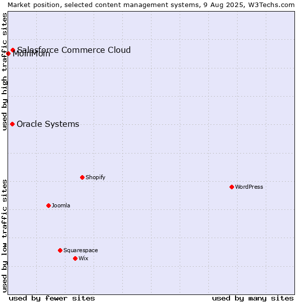 Market position of Salesforce Commerce Cloud vs. Oracle Systems vs. MoinMoin