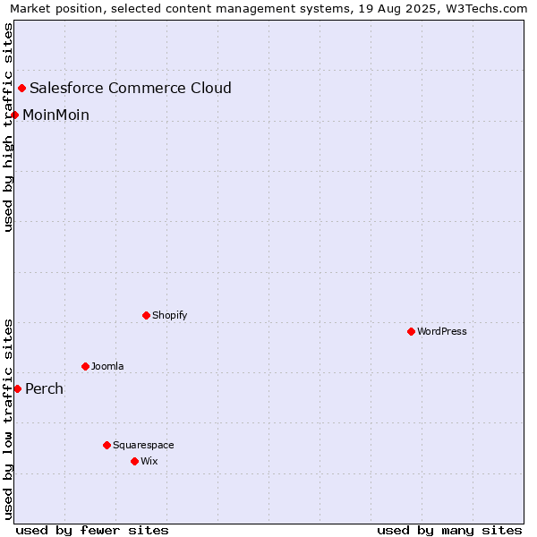 Market position of Salesforce Commerce Cloud vs. Perch vs. MoinMoin