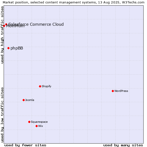 Market position of phpBB vs. Salesforce Commerce Cloud vs. MoinMoin