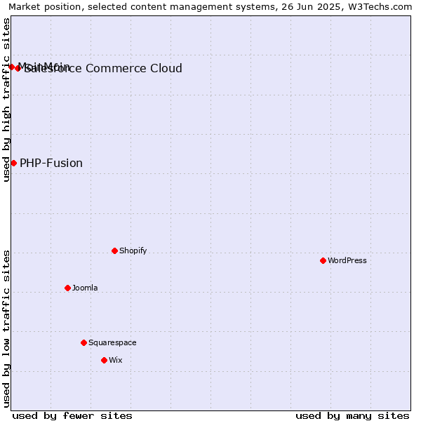 Market position of Salesforce Commerce Cloud vs. PHP-Fusion vs. MoinMoin