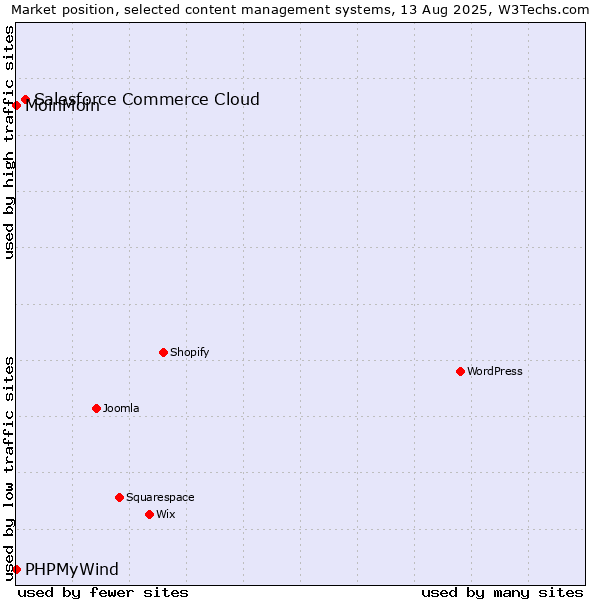 Market position of Salesforce Commerce Cloud vs. MoinMoin vs. PHPMyWind