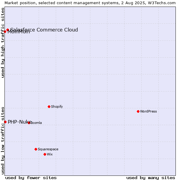Market position of Salesforce Commerce Cloud vs. PHP-Nuke vs. MoinMoin