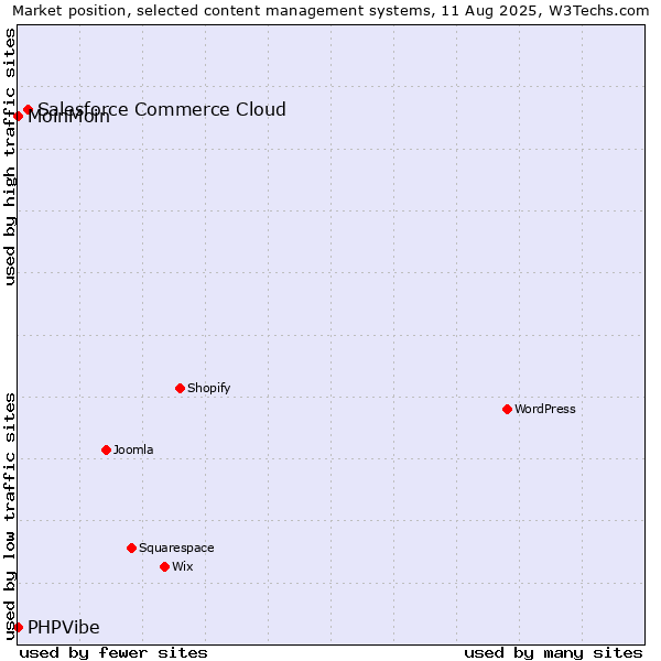 Market position of Salesforce Commerce Cloud vs. MoinMoin vs. PHPVibe