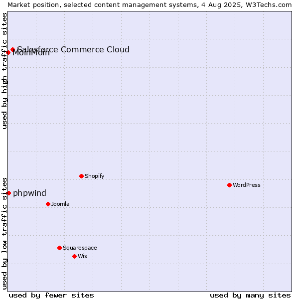 Market position of Salesforce Commerce Cloud vs. phpwind vs. MoinMoin