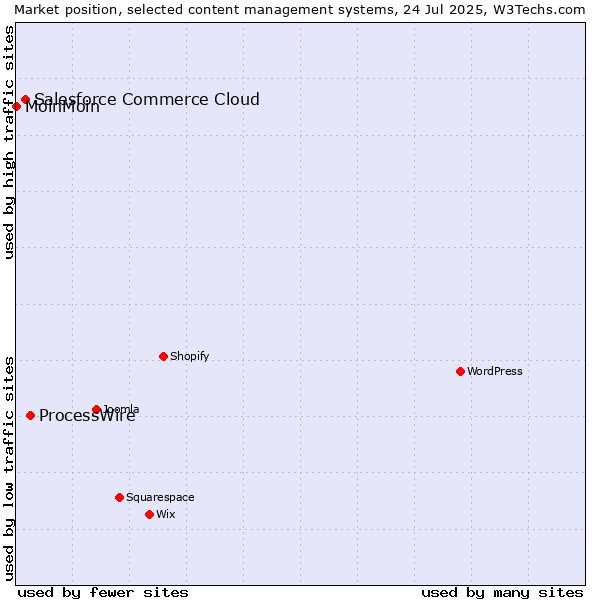 Market position of ProcessWire vs. Salesforce Commerce Cloud vs. MoinMoin