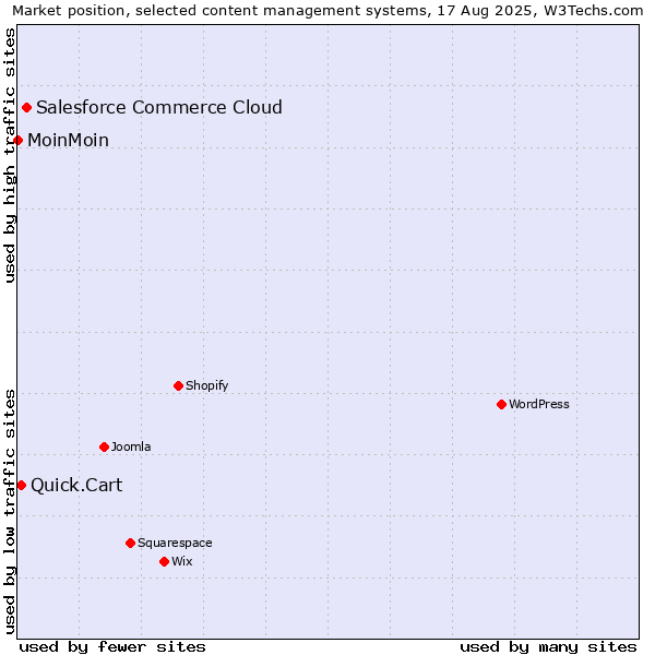 Market position of Salesforce Commerce Cloud vs. Quick.Cart vs. MoinMoin